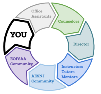 EOF Support System